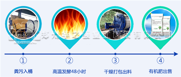 如何利用人畜禽糞便生產(chǎn)生態(tài)有機肥呢？